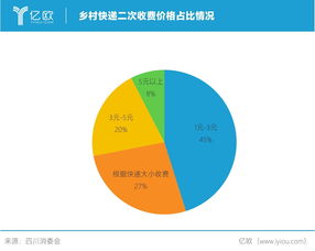 農(nóng)村快遞 二次收費 與通達(dá)系 價格戰(zhàn) 淵源